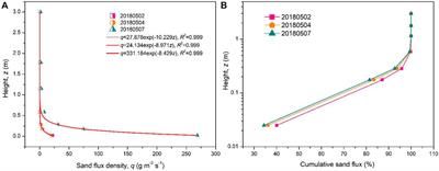 Vertical Sand Flux Density and Grain-Size Distributions for Wind-Blown Sand Over a Gobi Surface in Milan, Southern Xinjiang, China